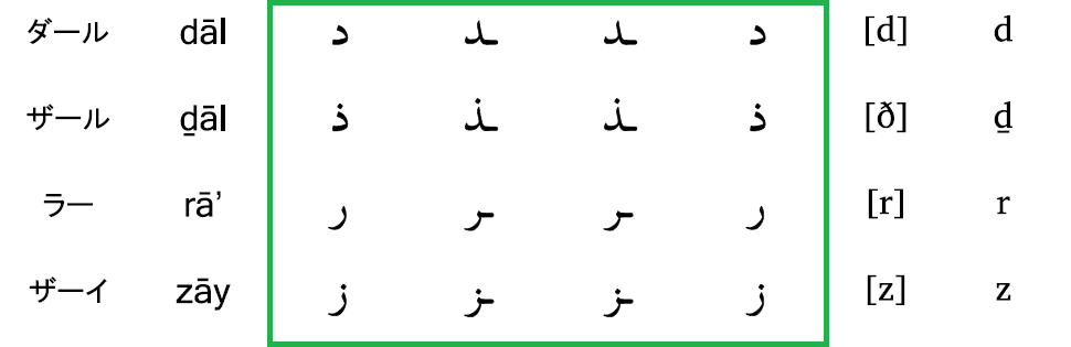 アラビア語文法 １ アラビア語のアルファベットと語根はこう考えよう よしくんマドラサ