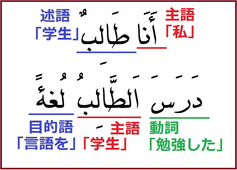 アラビア語文法】2．3つの母音と2つの文のカタチ「名詞文」と「動詞