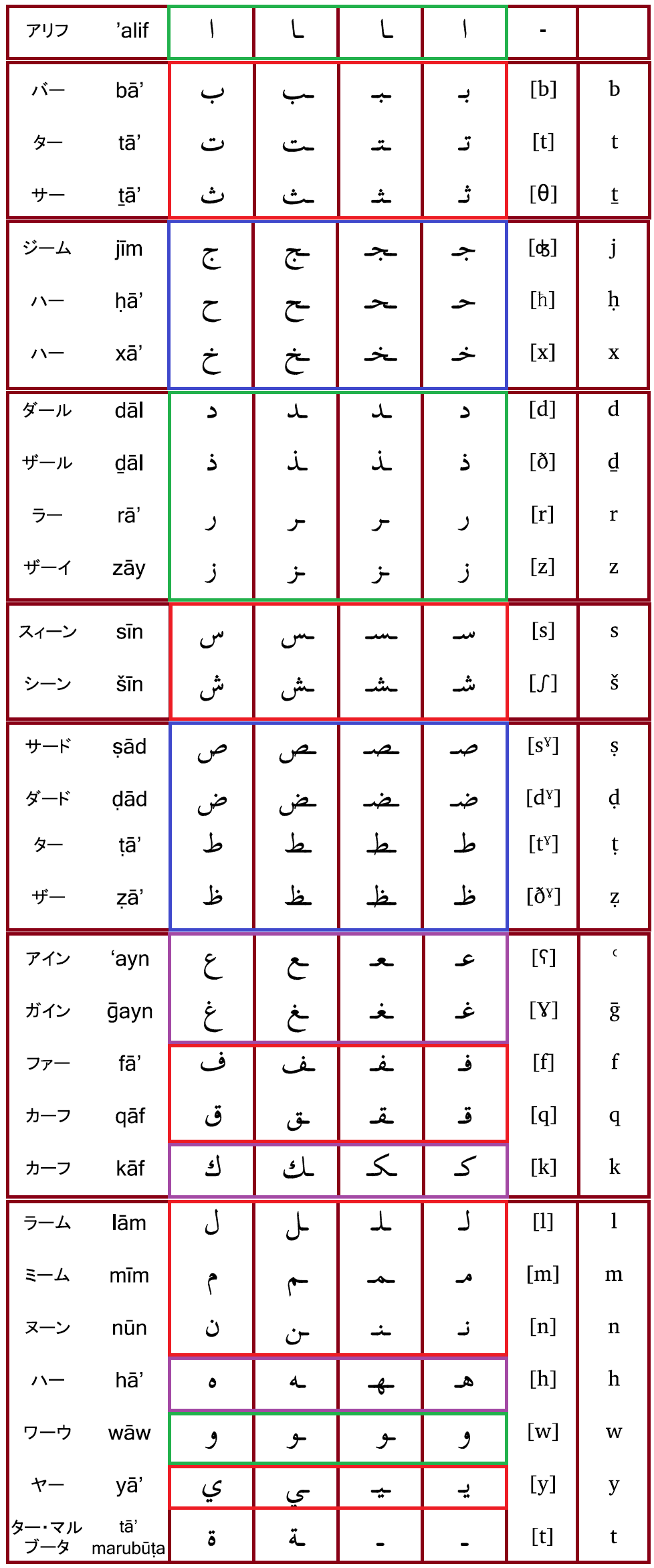 アラビア文字】アルファベット一覧表（アラビア語） | よしくんマドラサ